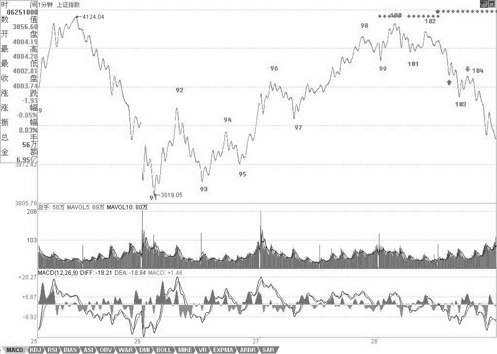 教你炒股票61：區(qū)間套定位標(biāo)準(zhǔn)圖解（分析示范六）K線圖解