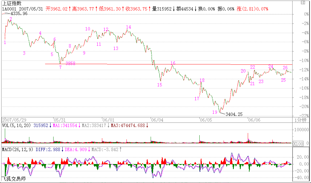 教你炒股票58：圖解分析示范三
