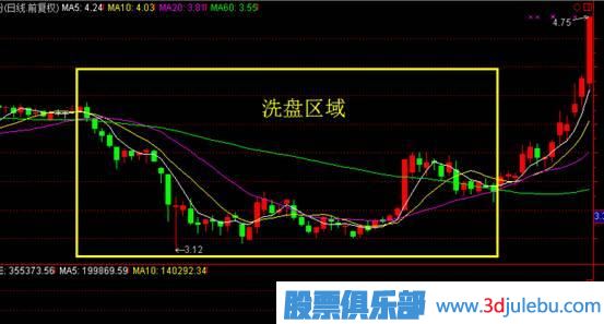 先吸籌還是先打壓？——主力控盤大有學問