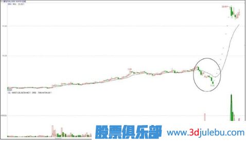 主力操盤手法介紹-建倉(cāng)階段的打壓手法