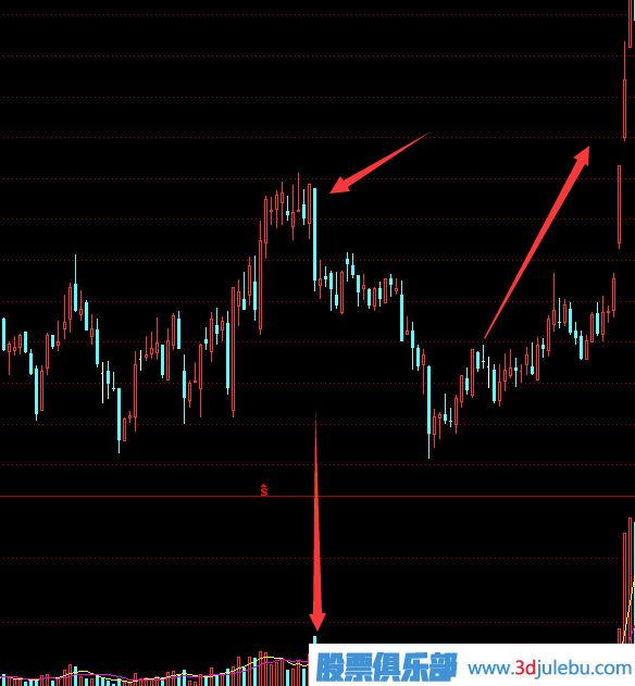 教您<a href=http://m.nbyzcy.com target=_blank class=infotextkey>如何看股票</a>主力莊家出貨手法及形態(tài)-圖解