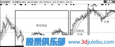 主力拉升手法-臺(tái)階式拉升手法