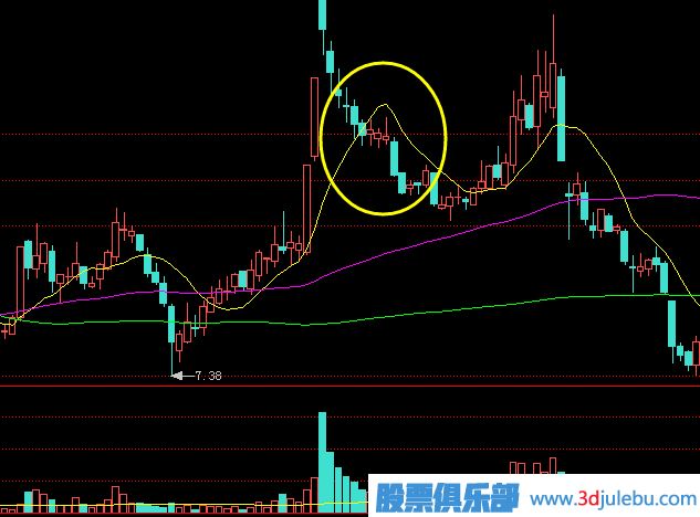 主力是怎么出貨的？出貨手法有哪些？拉高回落式出貨介紹