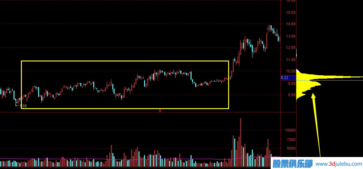 <a href=http://m.nbyzcy.com target=_blank class=infotextkey>股票分析</a>-從成交密集區(qū)分析主力成本