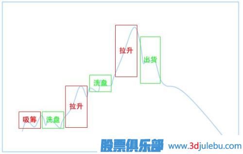 怎么判斷股票主力有沒(méi)有建倉(cāng)完成