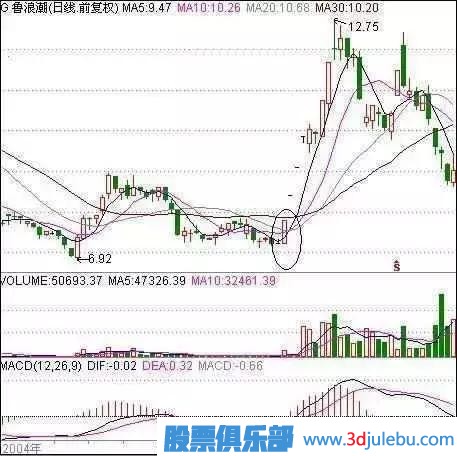 職業(yè)操盤手曝光莊家洗盤的最佳手法，散戶牢記，防止被洗出局！