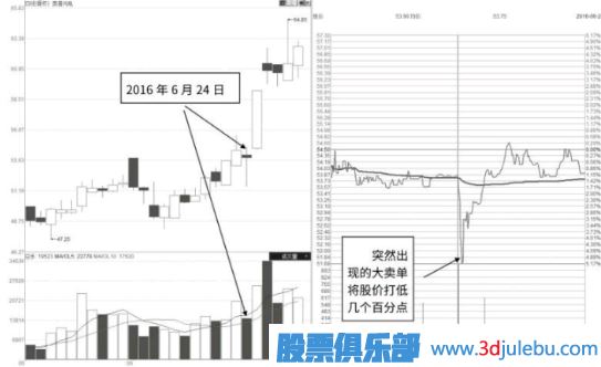 主力試盤(pán)手法及試盤(pán)形態(tài)解讀