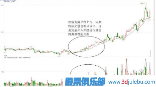 股價(jià)低位止跌并放量-是主力建倉(cāng)行為
