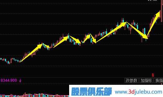 主力拉升手法-震蕩式拉升