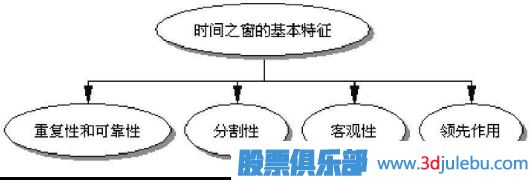 利用時間周期來<a href=http://m.nbyzcy.com/cgjq/xg/ target=_blank class=infotextkey>選股</a>-選股策略