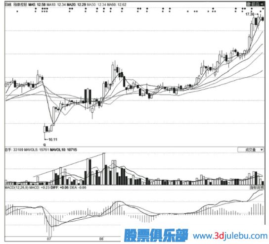 <a href=http://m.nbyzcy.com/GPRM/zs/3692.html target=_blank class=infotextkey>主力</a>莊家建倉時的技術特征-K線特征-掛單特征