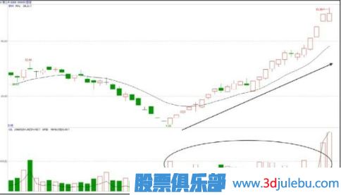 股價(jià)低位止跌并放量-是主力建倉(cāng)行為