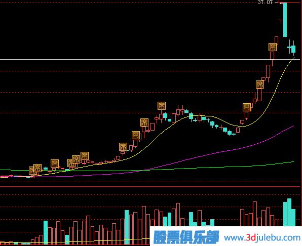 教您通過(guò)<a href=http://m.nbyzcy.com/GPRM/sy/870.html target=_blank class=infotextkey>漲停板</a>的成交量來(lái)分析漲停后的走勢(shì)