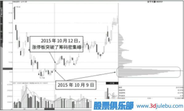 漲停板突破籌碼峰后的繼續(xù)看漲形態(tài)