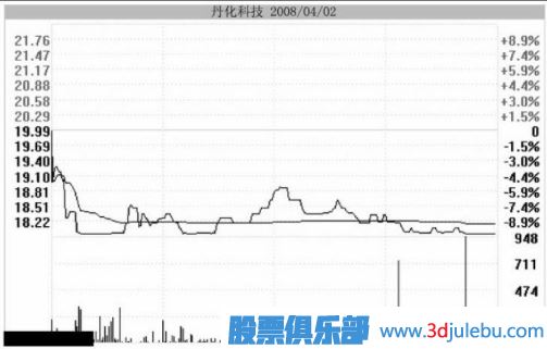 主力用跌停洗盤持股者應該如何面對？