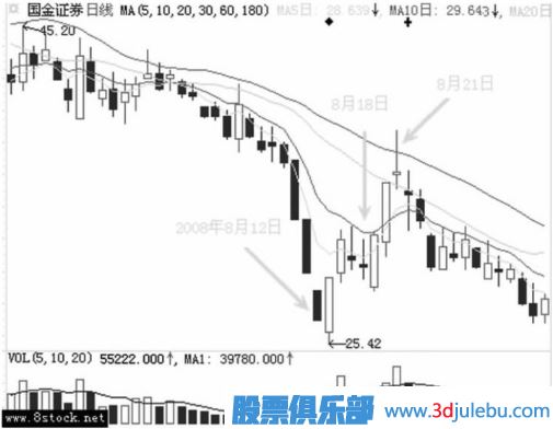 主力是如何用跌停進(jìn)行洗盤的？