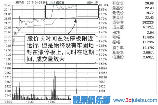 股價(jià)在漲停位置遲遲不封住-反而放量出貨的圖形介紹