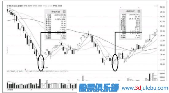 <a href=http://m.nbyzcy.com/GPRM/sy/870.html target=_blank class=infotextkey>漲停板</a>出現(xiàn)在這個(gè)位置，<a href=http://m.nbyzcy.com/GPRM/sy/1045.html target=_blank class=infotextkey>股價(jià)</a>會(huì)出現(xiàn)反轉(zhuǎn)走勢(shì)