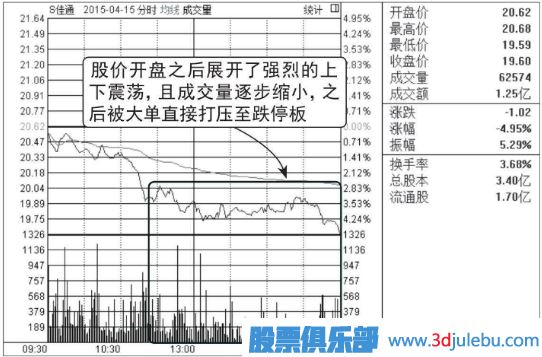 跌停板洗盤形態(tài)介紹