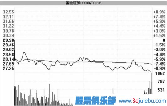 <a href=http://m.nbyzcy.com/GPRM/zs/3692.html target=_blank class=infotextkey>主力</a>是如何用跌停進(jìn)行洗盤的？