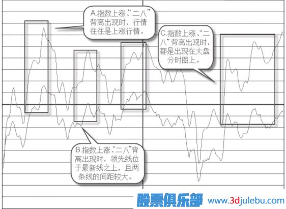 如何分析指數(shù)上漲有沒有“二八”背離