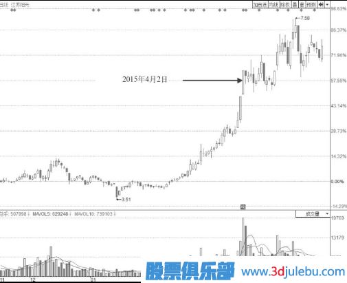 波浪型漲停板出現(xiàn)后我們應(yīng)該多關(guān)注盤口后期走勢(shì)