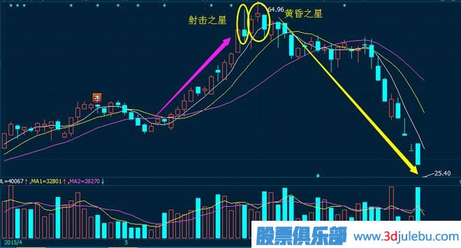 黃昏之星<a href=http://m.nbyzcy.com/jszb/K/ target=_blank class=infotextkey>K線圖</a>的出現(xiàn)是<a href=http://m.nbyzcy.com/cgjq/zs/ target=_blank class=infotextkey><a href=http://m.nbyzcy.com/GPRM/sy/927.html target=_blank class=infotextkey>止損</a></a>信號