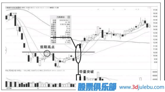 <a href=http://m.nbyzcy.com/GPRM/sy/870.html target=_blank class=infotextkey>漲停板</a>的形式突破前期高點(diǎn)意味著什么？