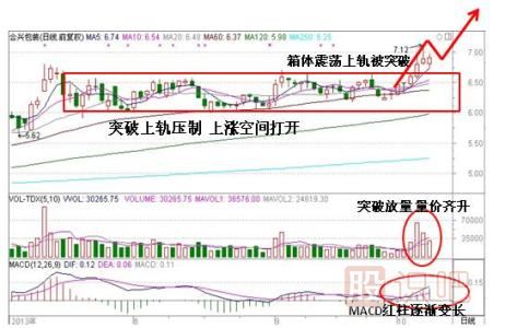 股票箱體理論-股票基礎(chǔ)知識