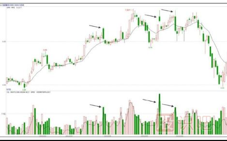 主力短線炒作題材后的出貨手法