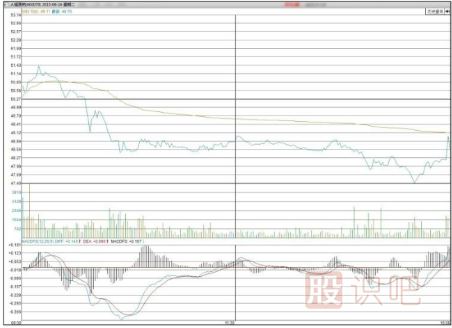 通過(guò)開(kāi)盤(pán)后的30分鐘走勢(shì)預(yù)判股票當(dāng)天走勢(shì)