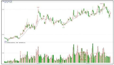 主力拉升日k線圖形-波浪式的攀升形態(tài)