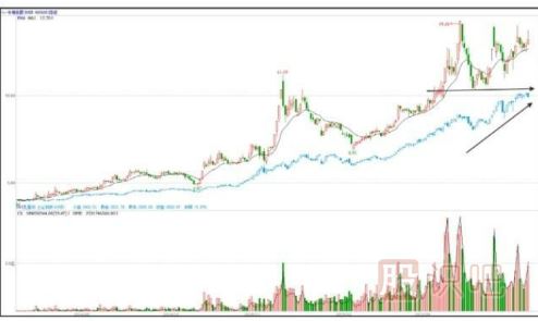 股票拉升時(shí)的盤面形態(tài)特征