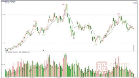 如何找到高送轉題材股