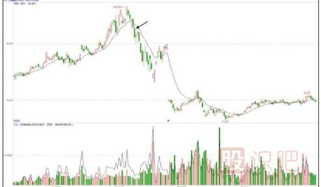 開(kāi)盤后的半小時(shí)預(yù)測(cè)當(dāng)日盤中走勢(shì)