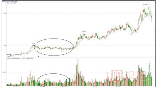 股價在次低位縮量窄幅盤整的含義