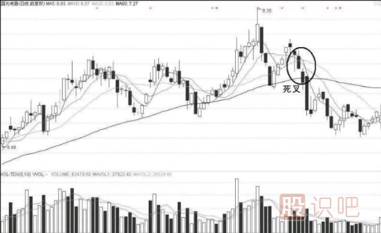 當<a href=http://m.nbyzcy.com/GPRM/sy/1390.html target=_blank class=infotextkey>個股</a>均線出現(xiàn)<a href=http://m.nbyzcy.com/GPRM/sy/1897.html target=_blank class=infotextkey>死叉</a>后應(yīng)該如何操作？