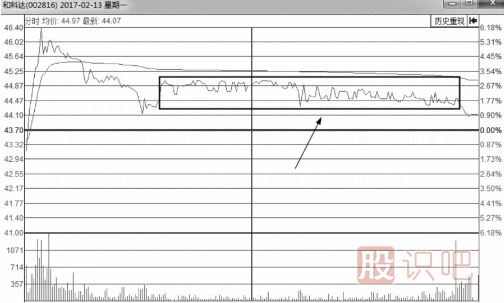 無莊控盤的情況下的分時圖會是什么樣？