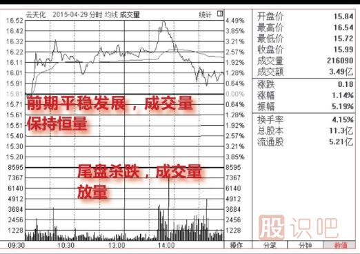 <a href=http://m.nbyzcy.com/jsfx/fs/ target=_blank class=infotextkey>分時(shí)圖</a>尾盤看跌形態(tài)（圖解）
