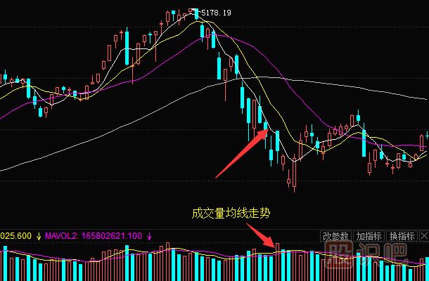 多條移動均線的買賣點分析