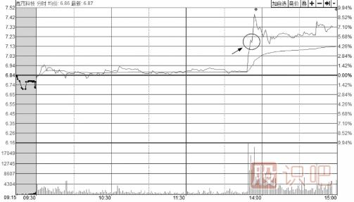 如何分析<a href=http://m.nbyzcy.com/jsfx/fs/ target=_blank class=infotextkey>分時(shí)圖</a>走勢(shì)中的回調(diào)買(mǎi)賣(mài)點(diǎn)