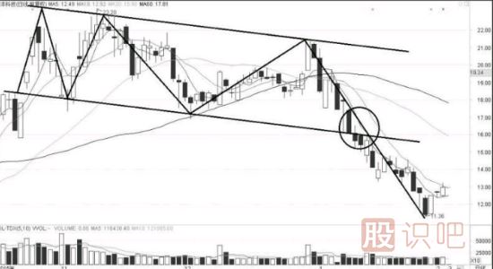 處在下降通道中的個股暗藏短線機(jī)會