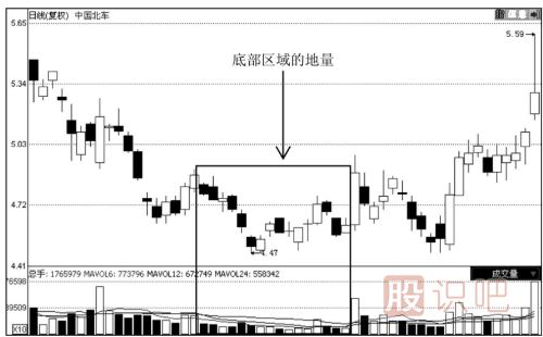 如何通過地量看股價(jià)走勢(shì)