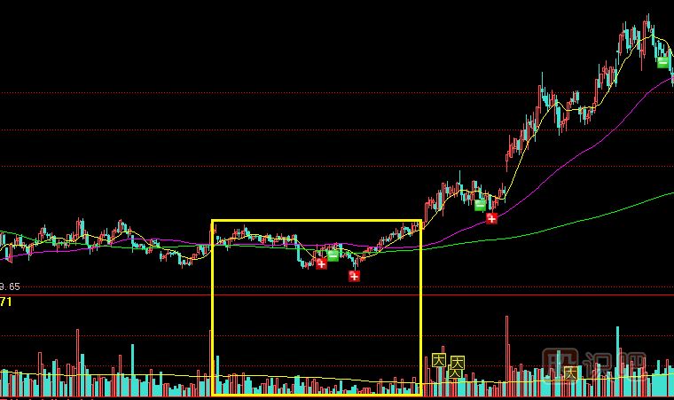 遇到縮量橫盤整理的股票應(yīng)該如何操作？
