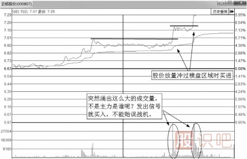 分時(shí)圖買點(diǎn)-突破平臺(tái)后的大漲買入法