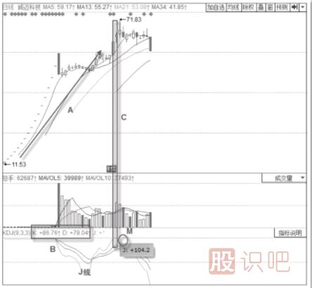 KDJ指標的運行規(guī)律