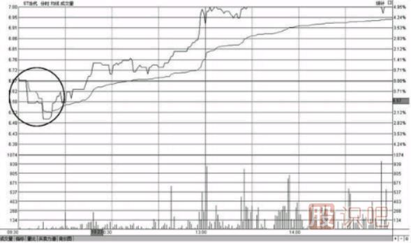 教您如何分析開(kāi)盤(pán)急跌后快速拉起高走的分時(shí)圖形態(tài)