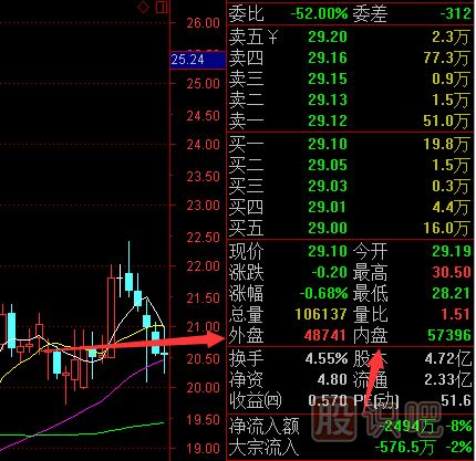 股票盤面知識-內(nèi)盤與外盤的數(shù)據(jù)分析方法