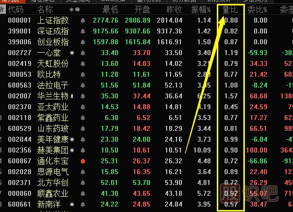 量比指標(biāo)的比例怎么看-數(shù)字為多少才算好？