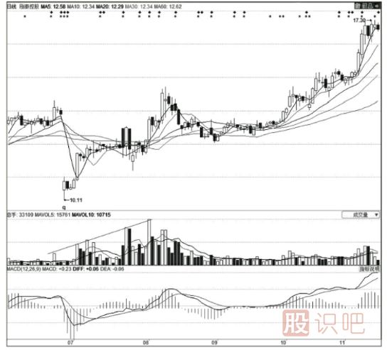 <a href=http://m.nbyzcy.com/GPRM/zs/3692.html target=_blank class=infotextkey>主力</a>莊家建倉時的技術特征-K線特征-掛單特征